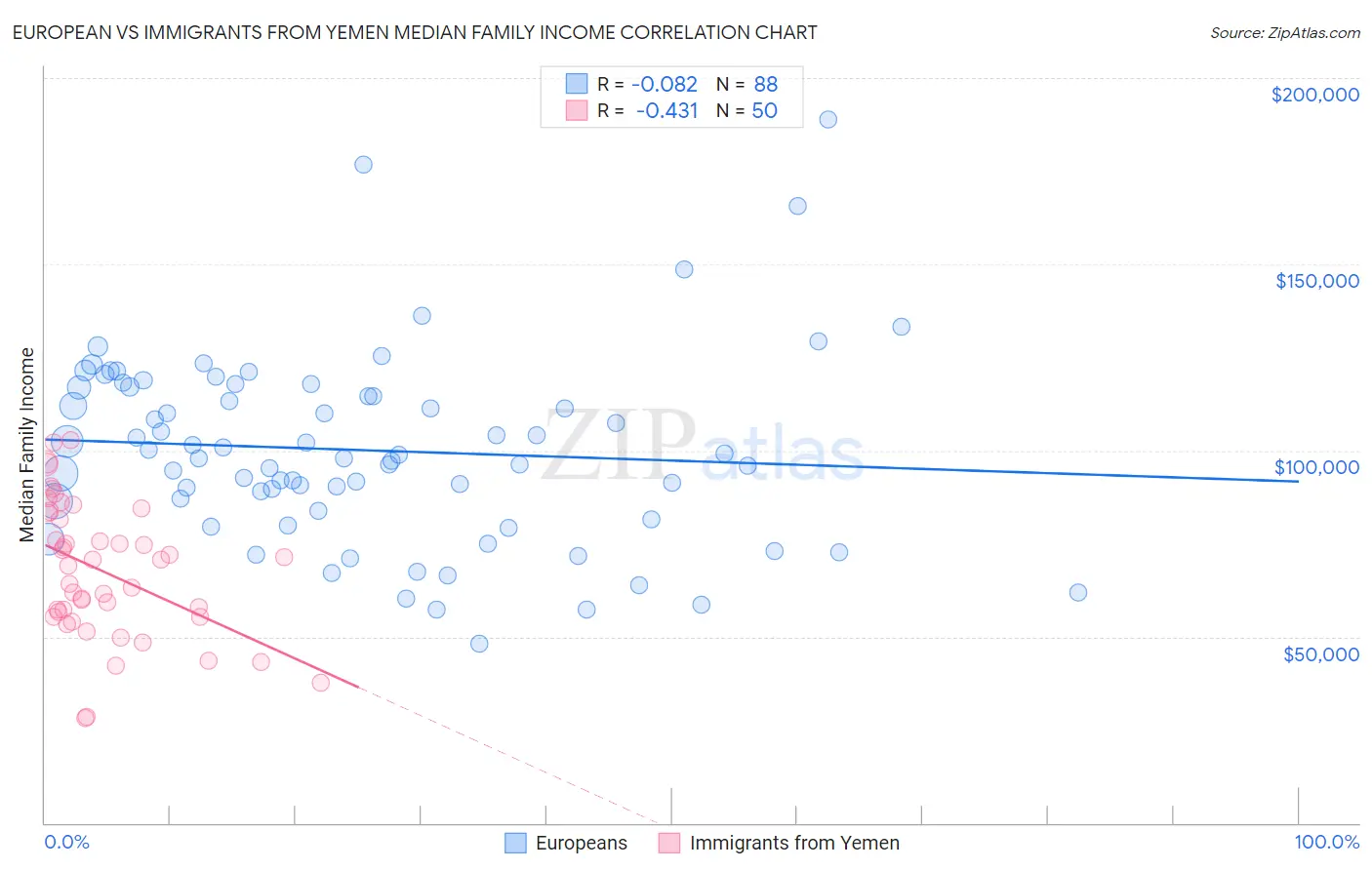 European vs Immigrants from Yemen Median Family Income