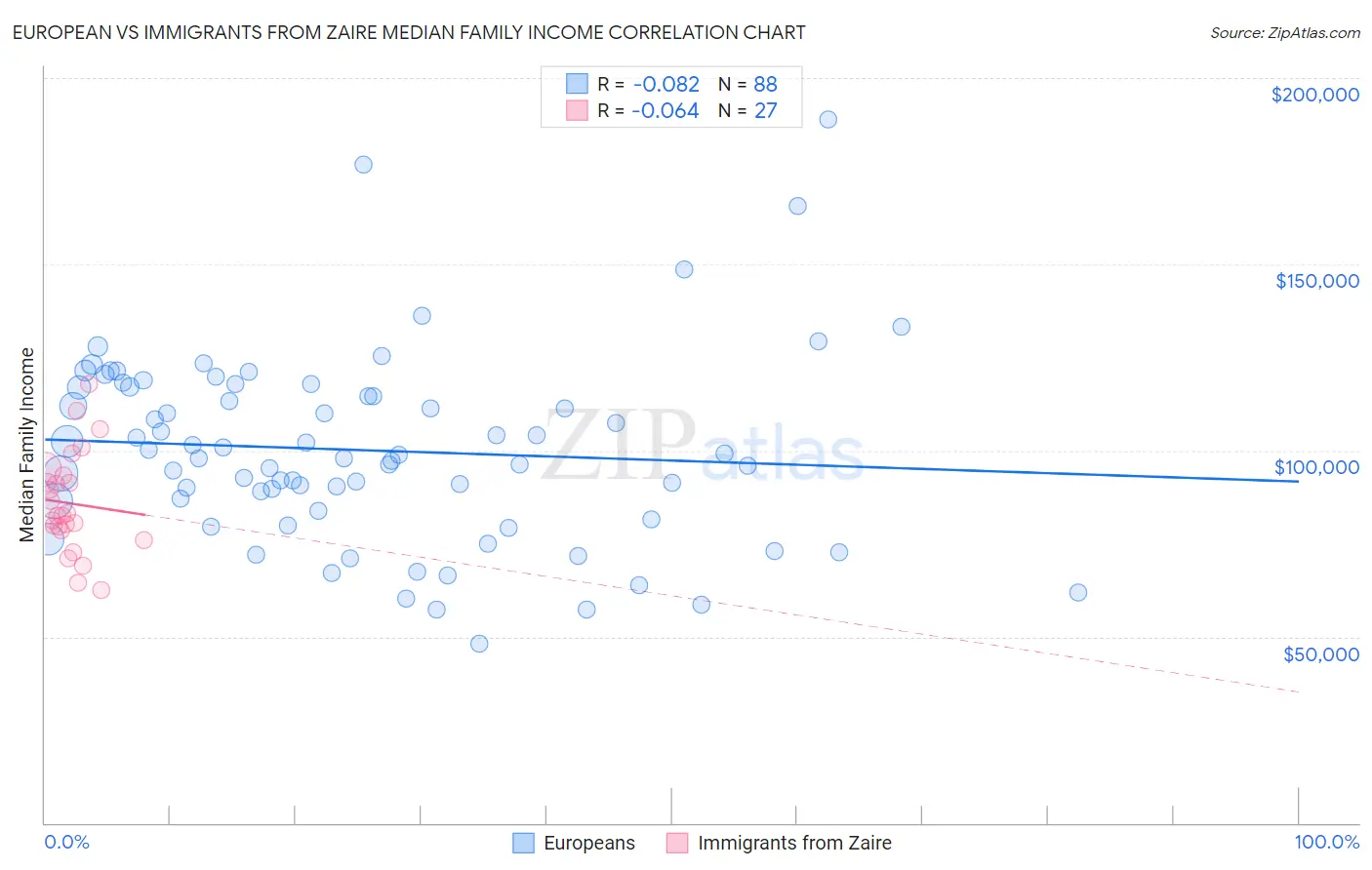 European vs Immigrants from Zaire Median Family Income