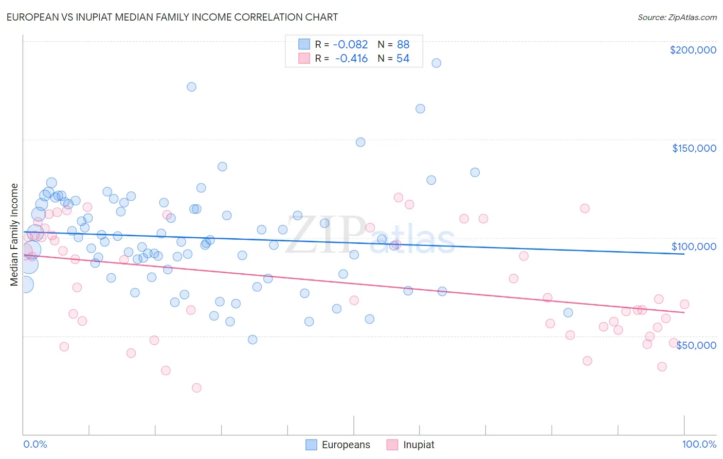 European vs Inupiat Median Family Income