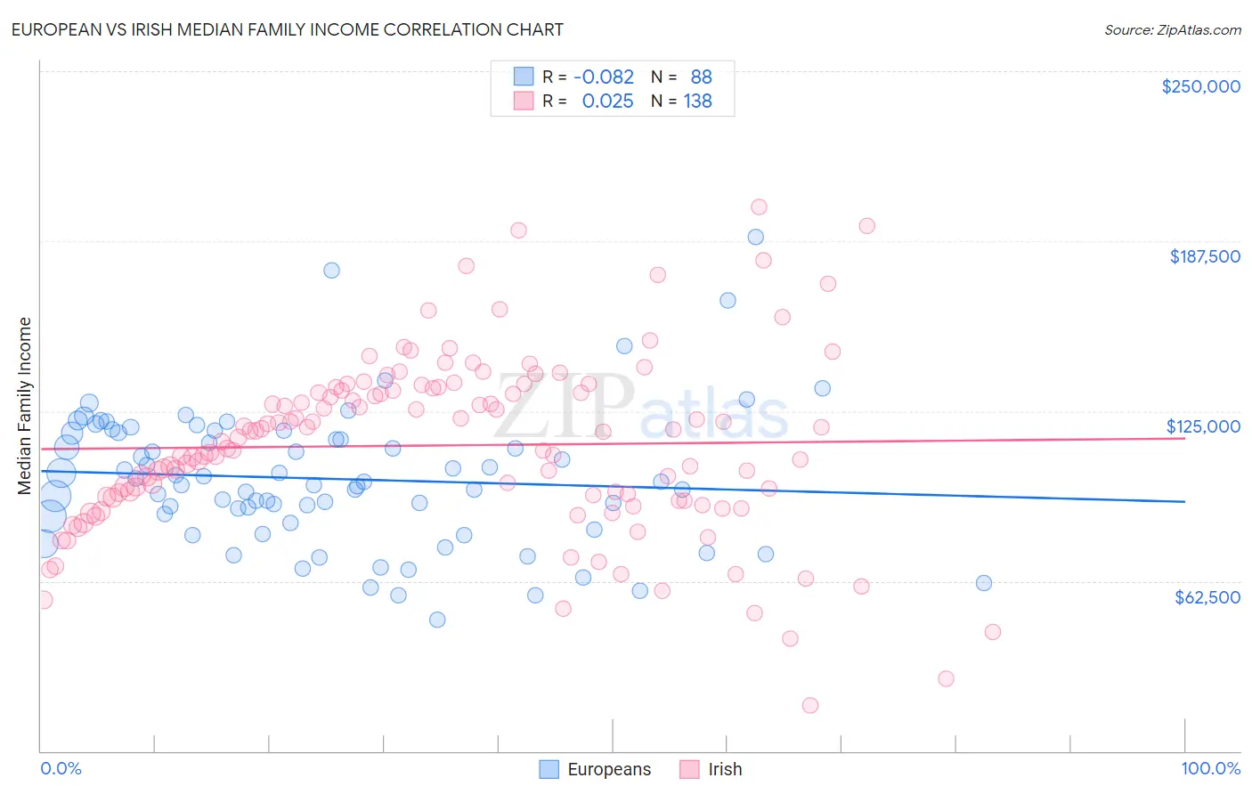 European vs Irish Median Family Income