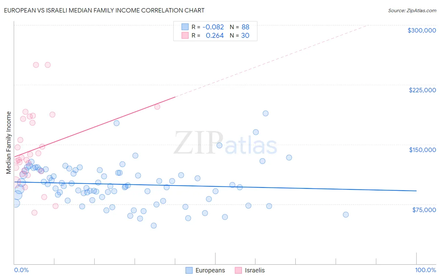 European vs Israeli Median Family Income