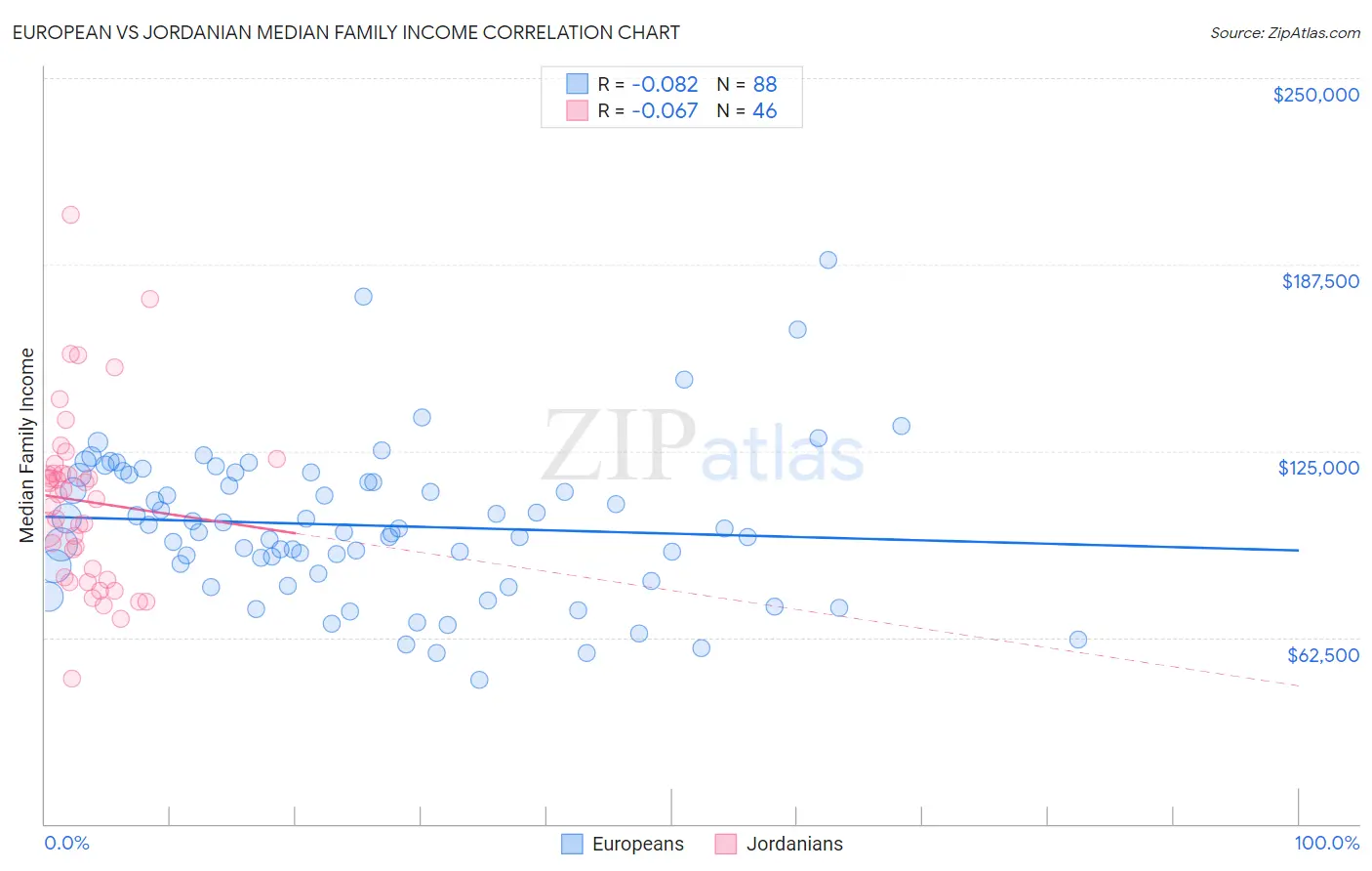 European vs Jordanian Median Family Income