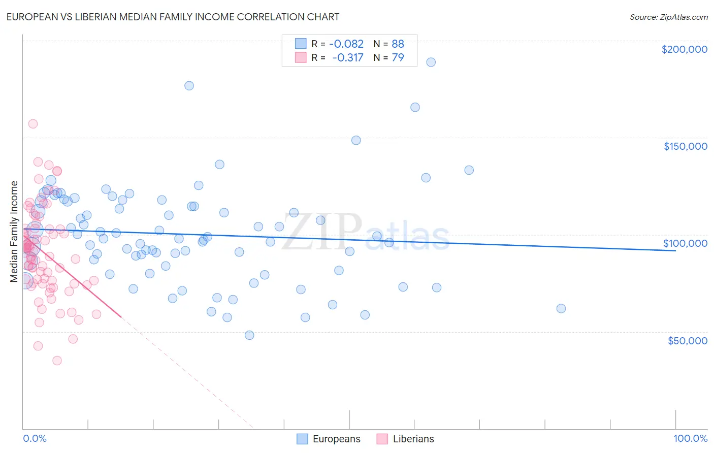 European vs Liberian Median Family Income