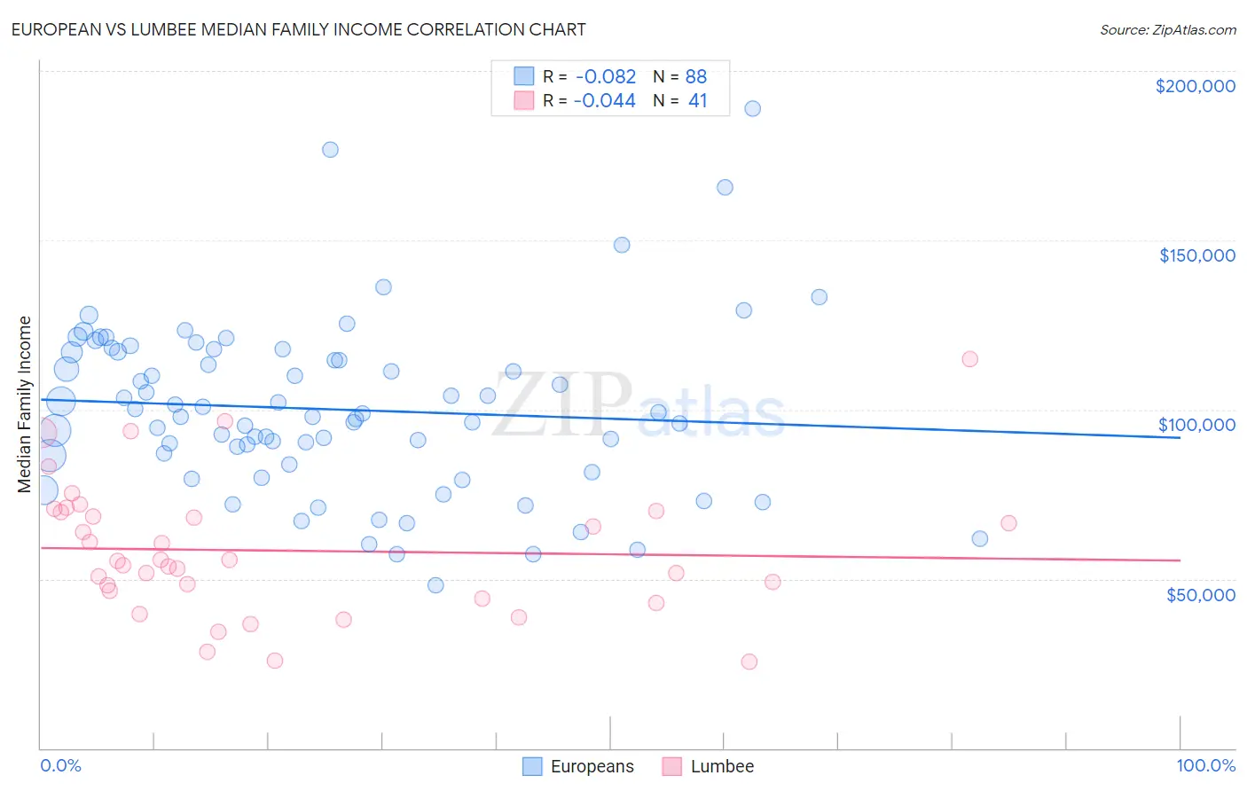 European vs Lumbee Median Family Income
