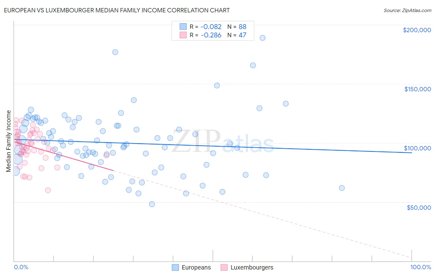 European vs Luxembourger Median Family Income