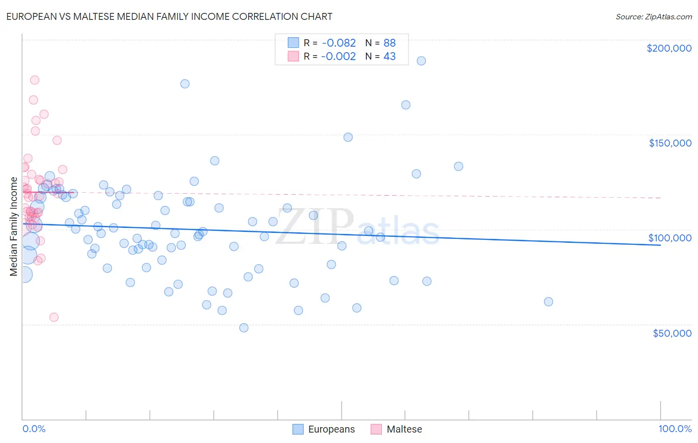 European vs Maltese Median Family Income