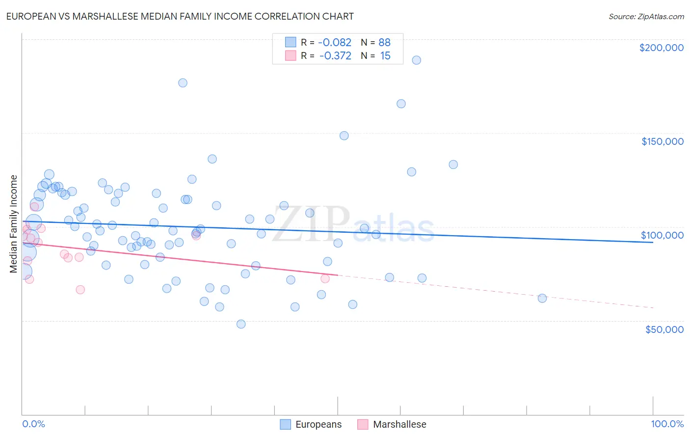 European vs Marshallese Median Family Income