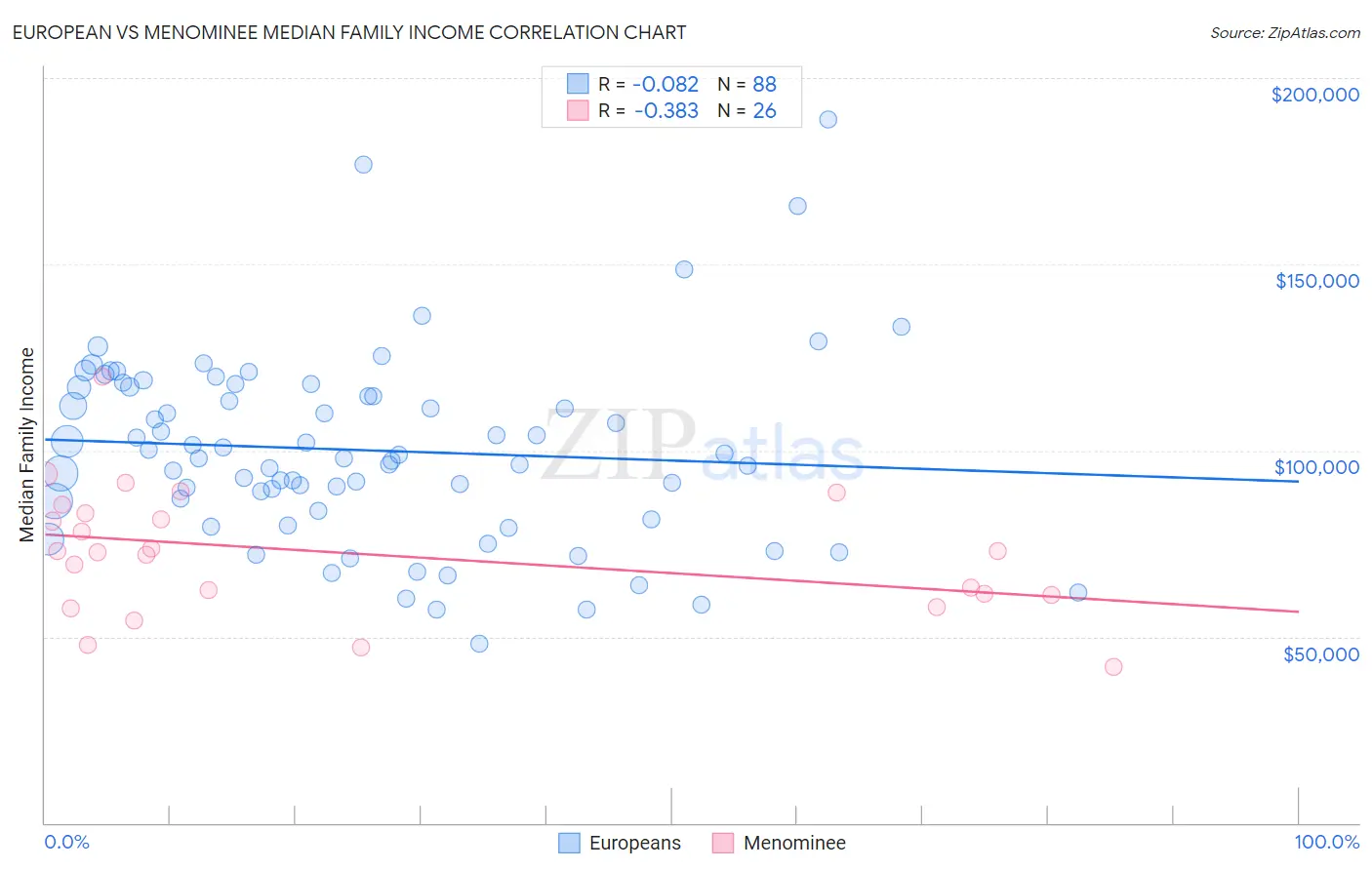 European vs Menominee Median Family Income