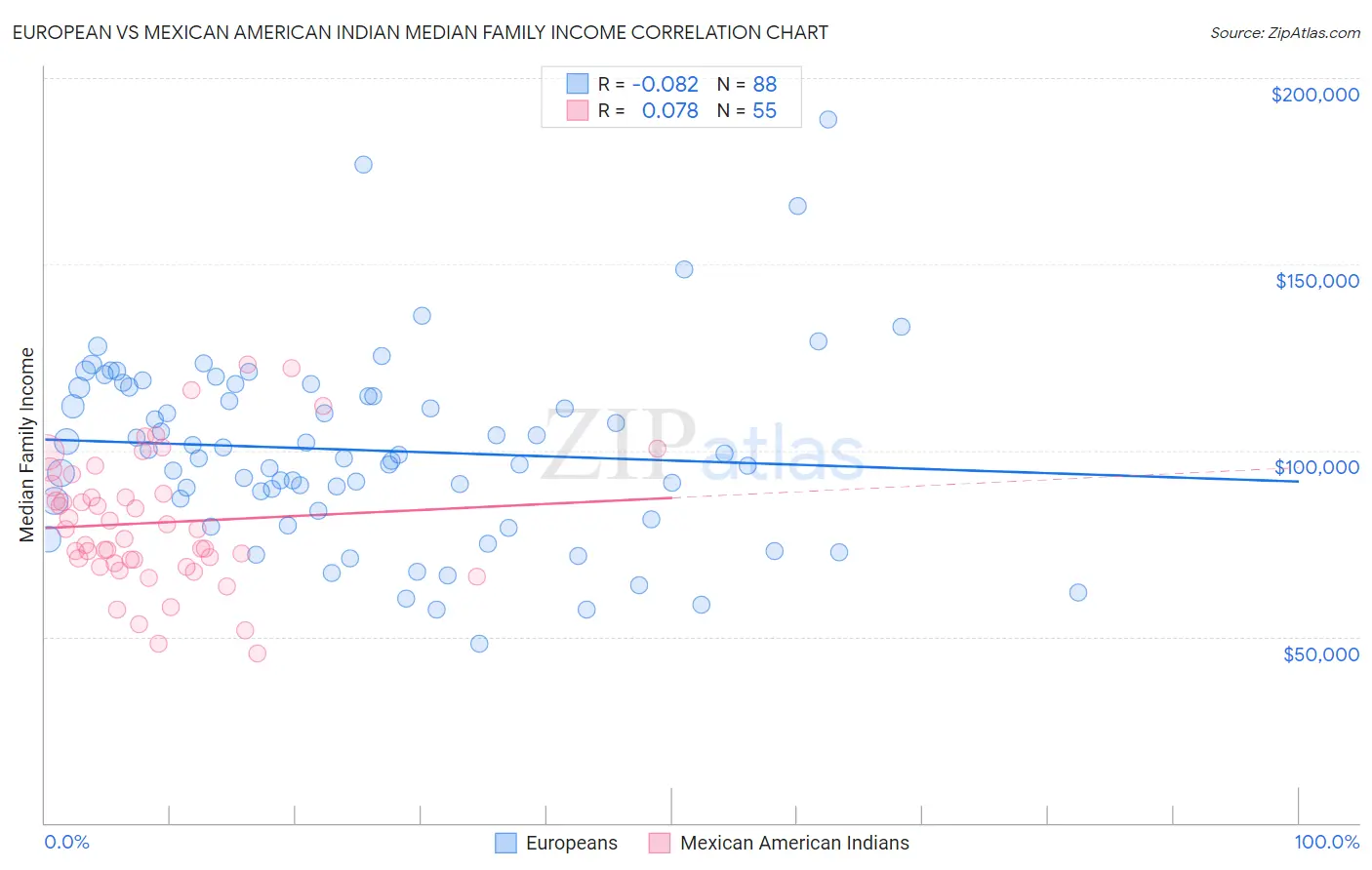 European vs Mexican American Indian Median Family Income