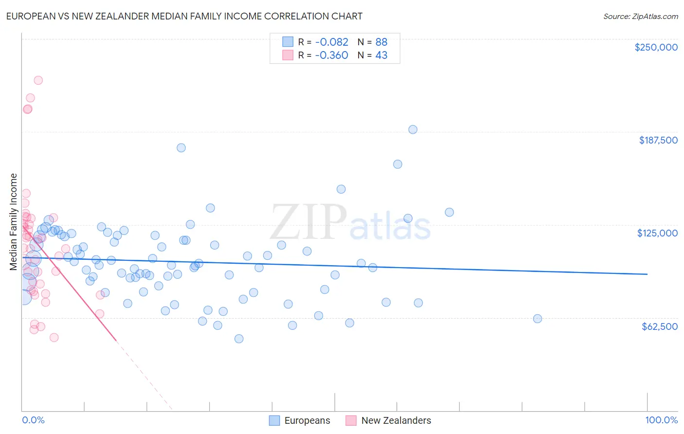 European vs New Zealander Median Family Income