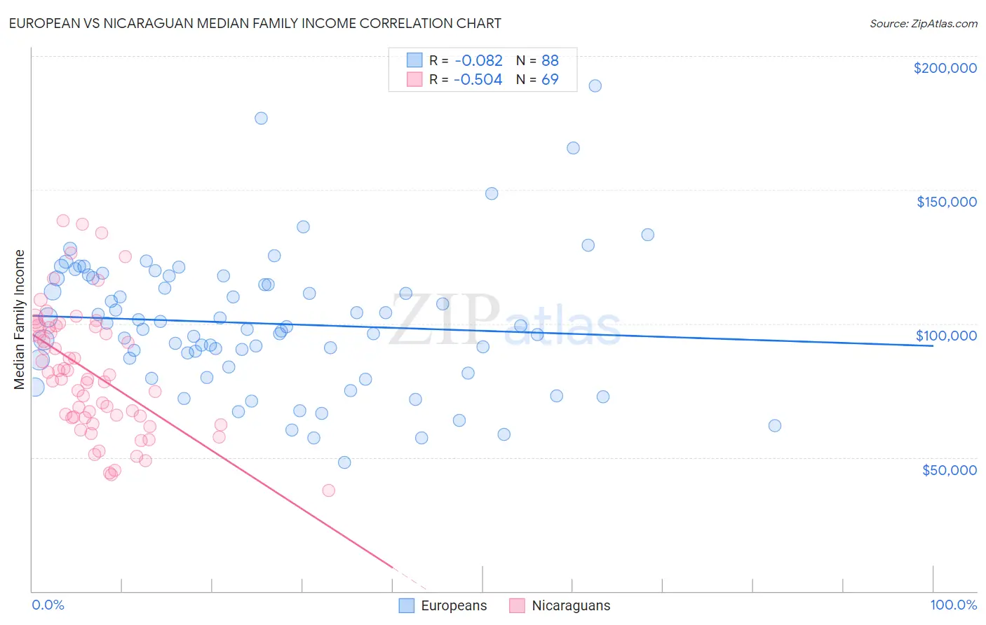 European vs Nicaraguan Median Family Income