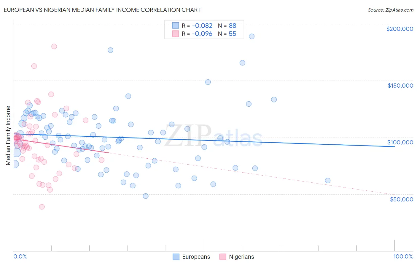 European vs Nigerian Median Family Income