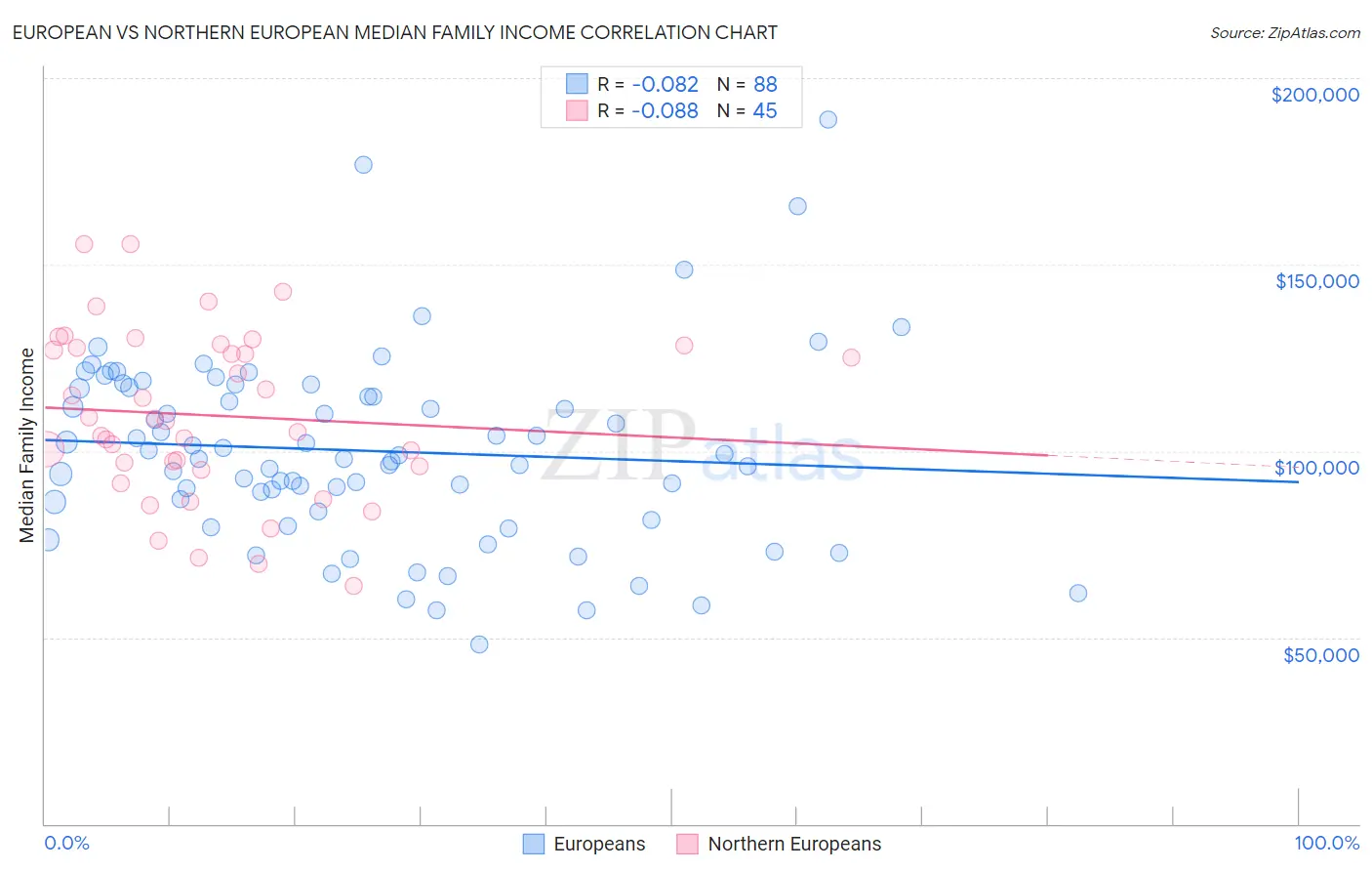 European vs Northern European Median Family Income