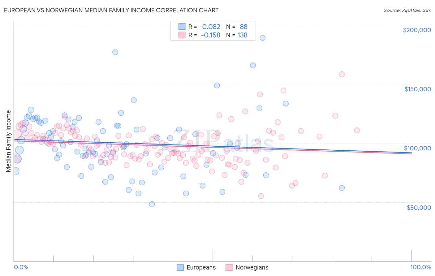 European vs Norwegian Median Family Income