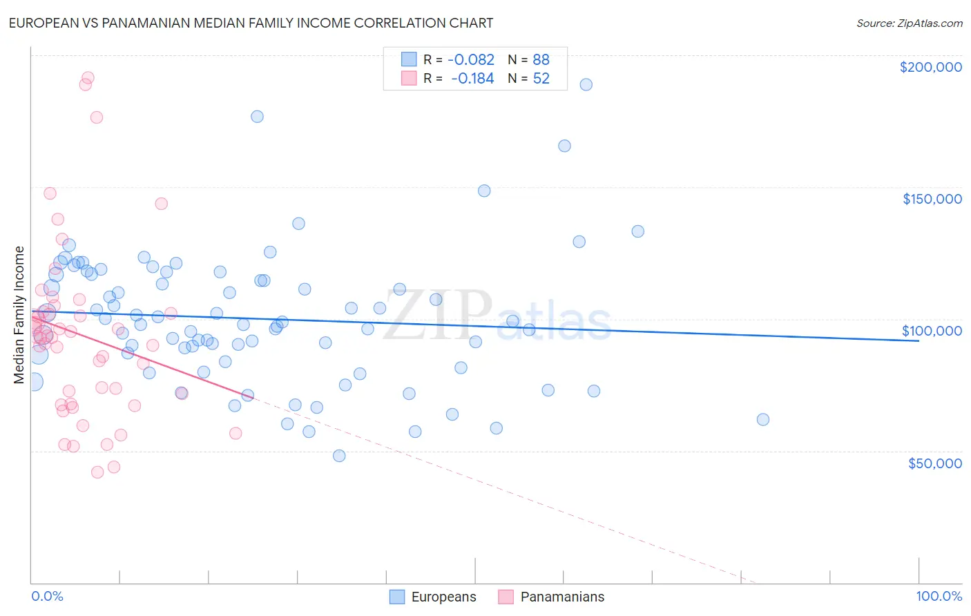 European vs Panamanian Median Family Income