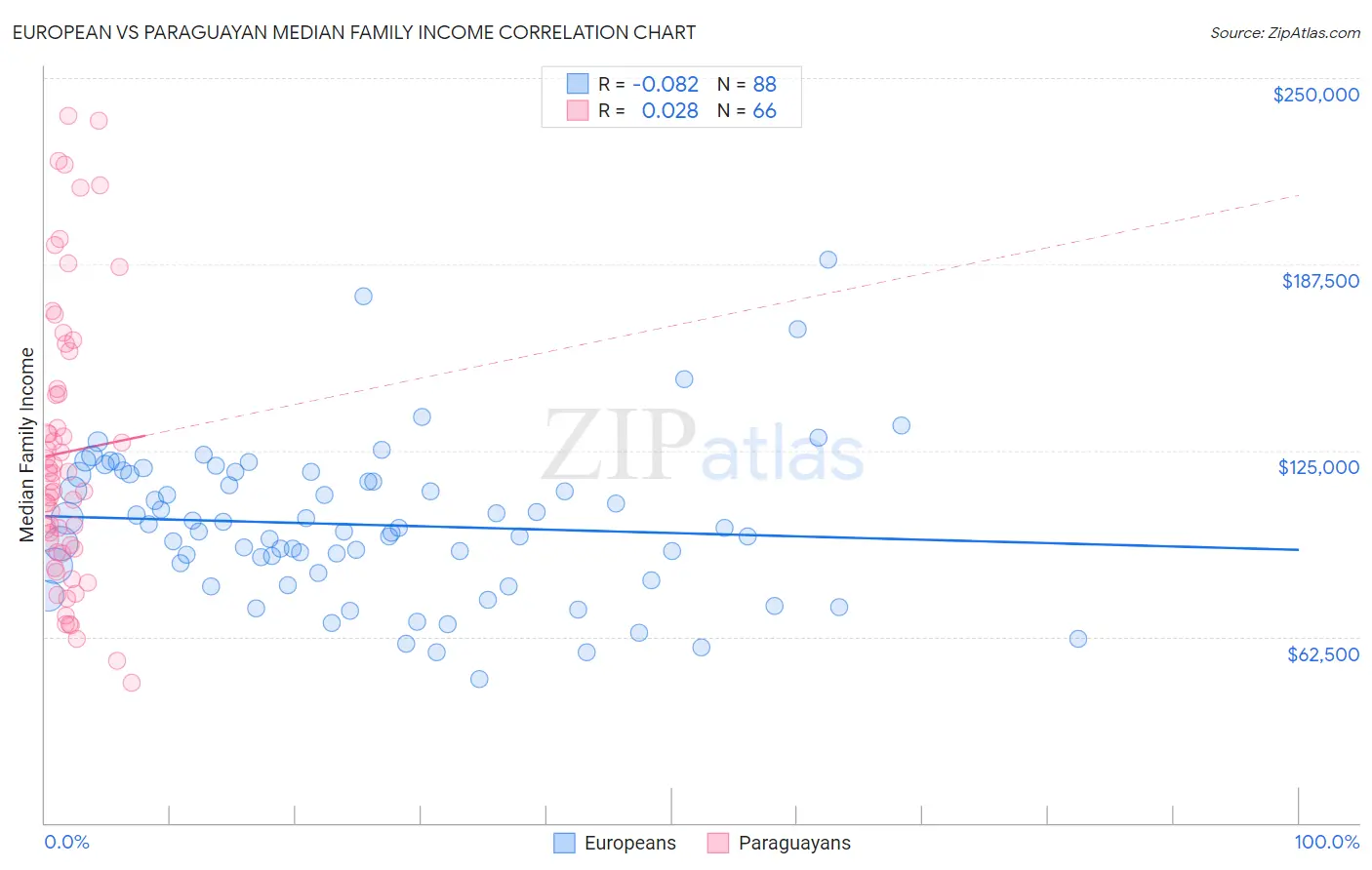 European vs Paraguayan Median Family Income