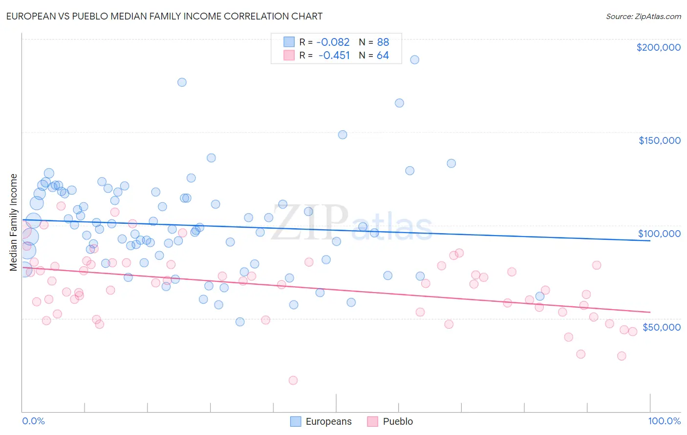 European vs Pueblo Median Family Income