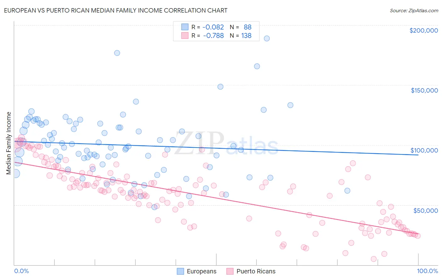 European vs Puerto Rican Median Family Income