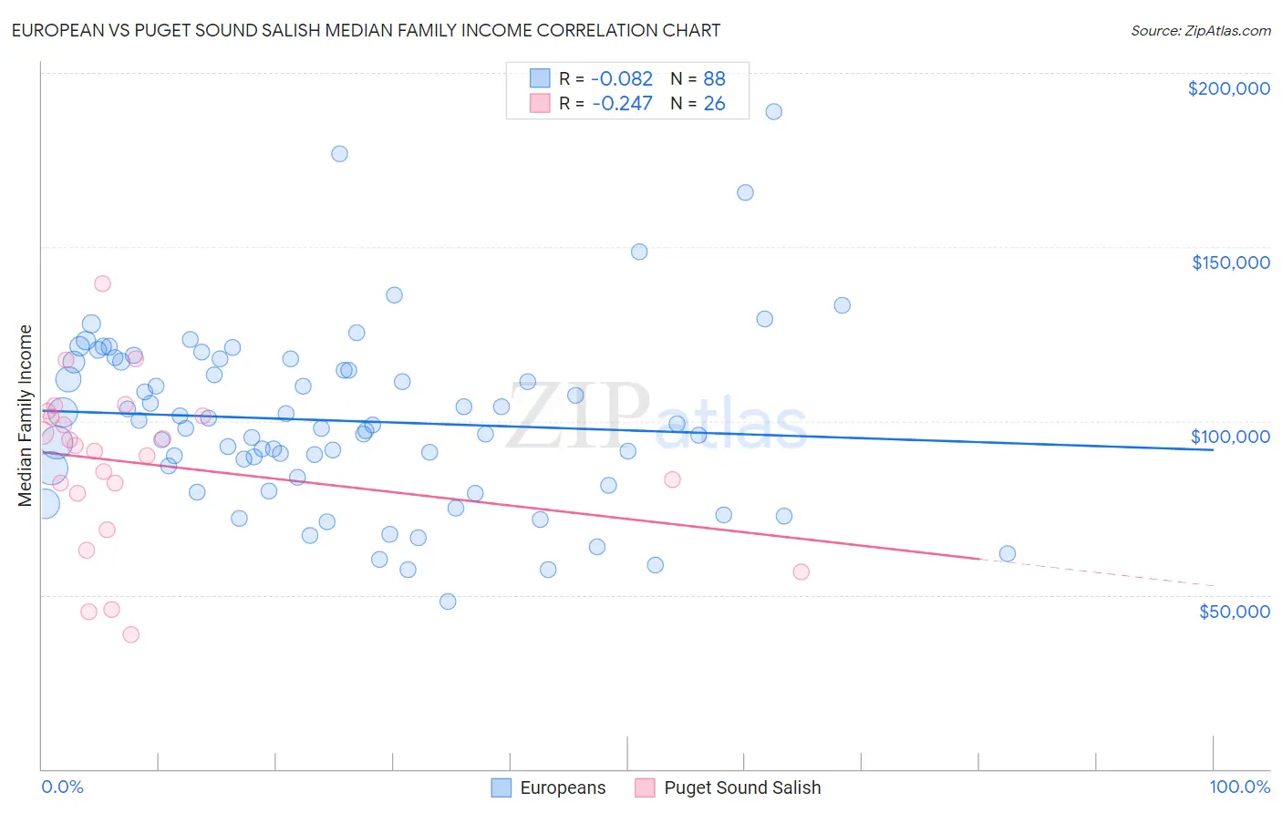 European vs Puget Sound Salish Median Family Income