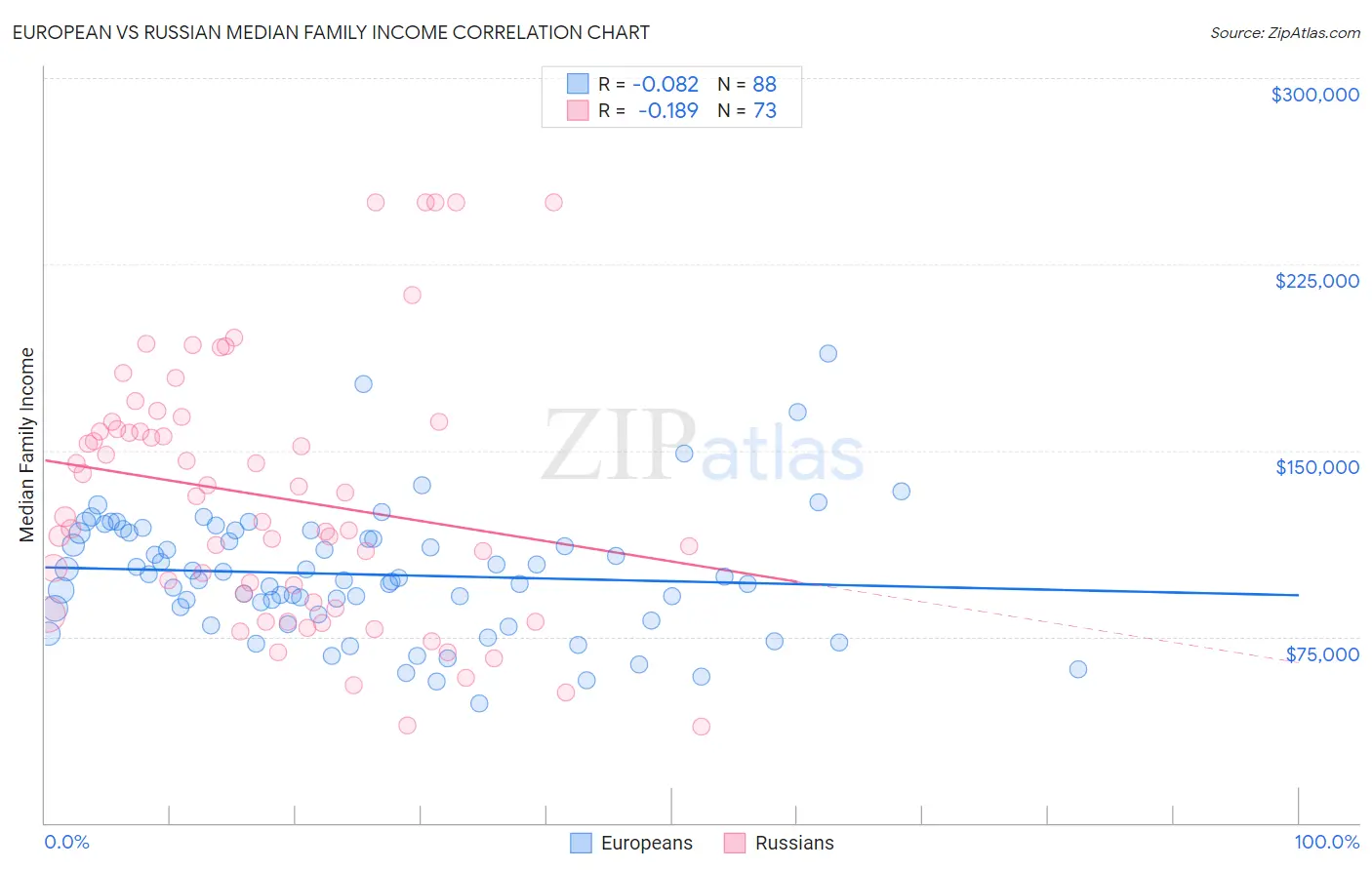 European vs Russian Median Family Income