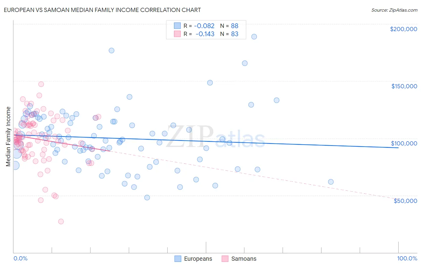 European vs Samoan Median Family Income