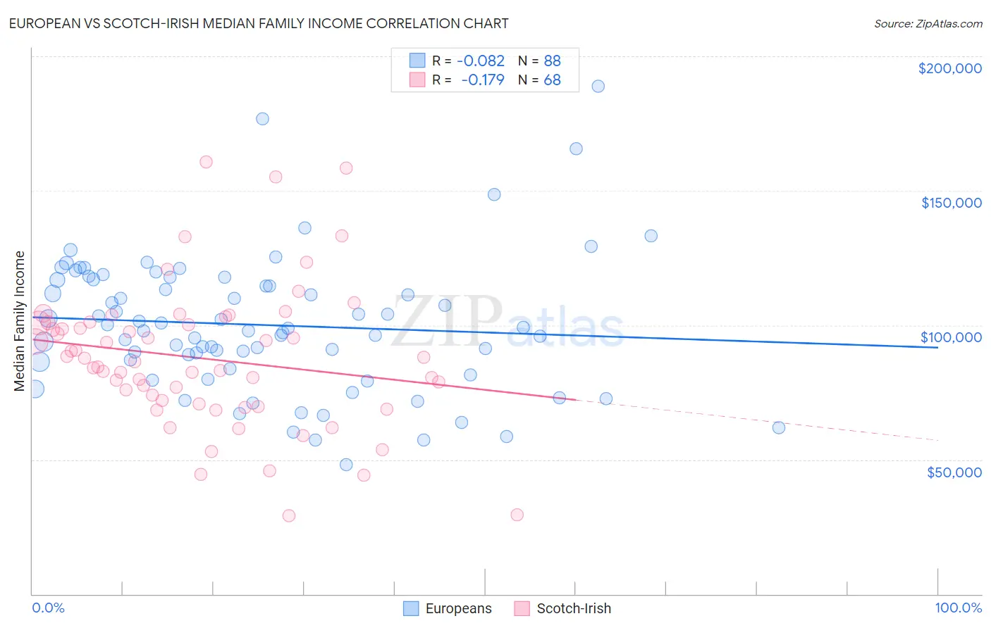 European vs Scotch-Irish Median Family Income
