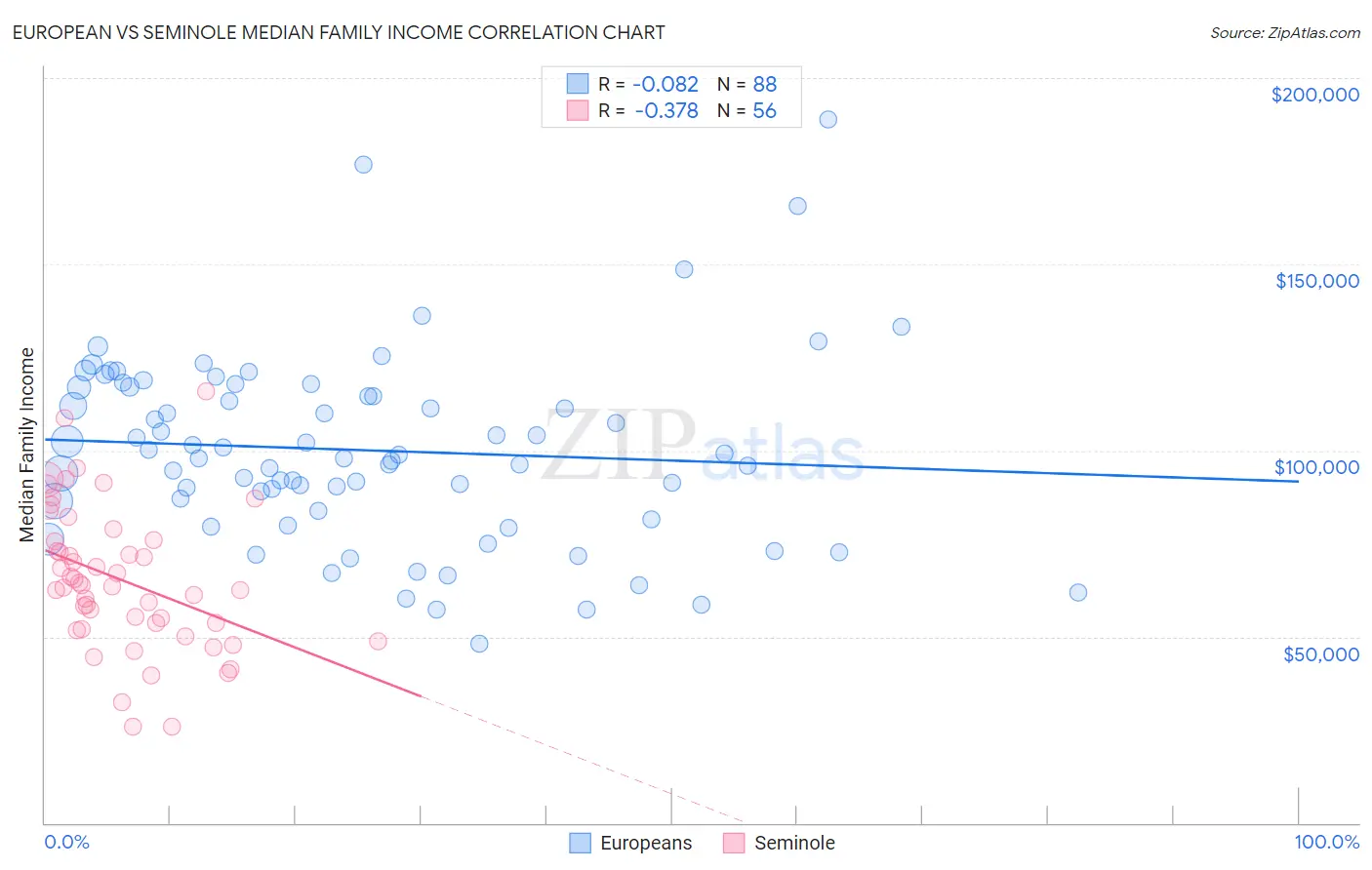 European vs Seminole Median Family Income