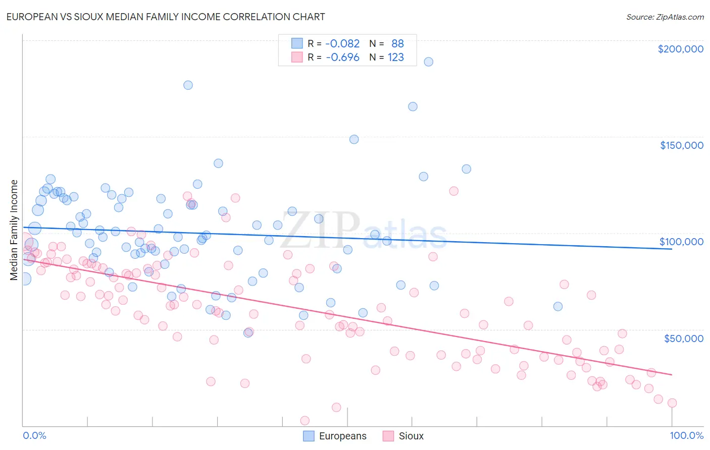 European vs Sioux Median Family Income