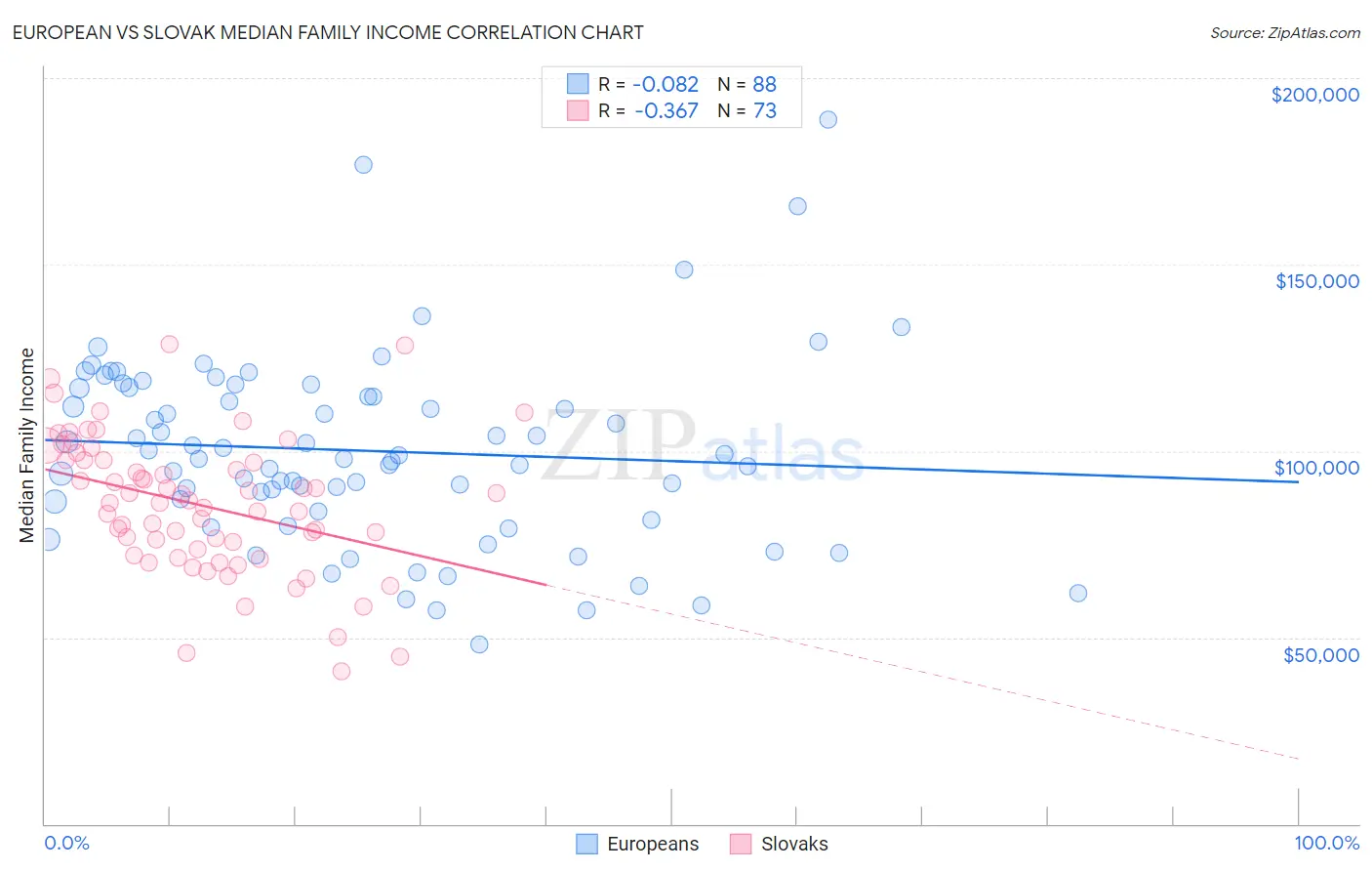 European vs Slovak Median Family Income