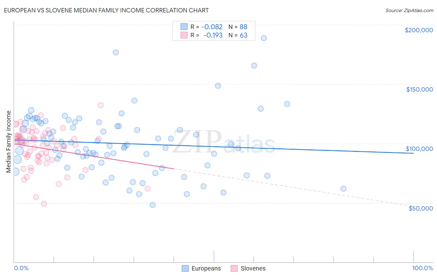 European vs Slovene Median Family Income
