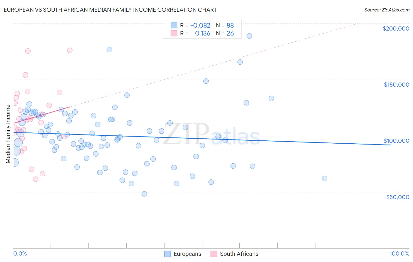 European vs South African Median Family Income