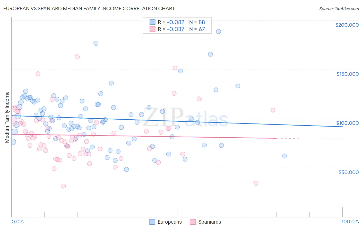 European vs Spaniard Median Family Income