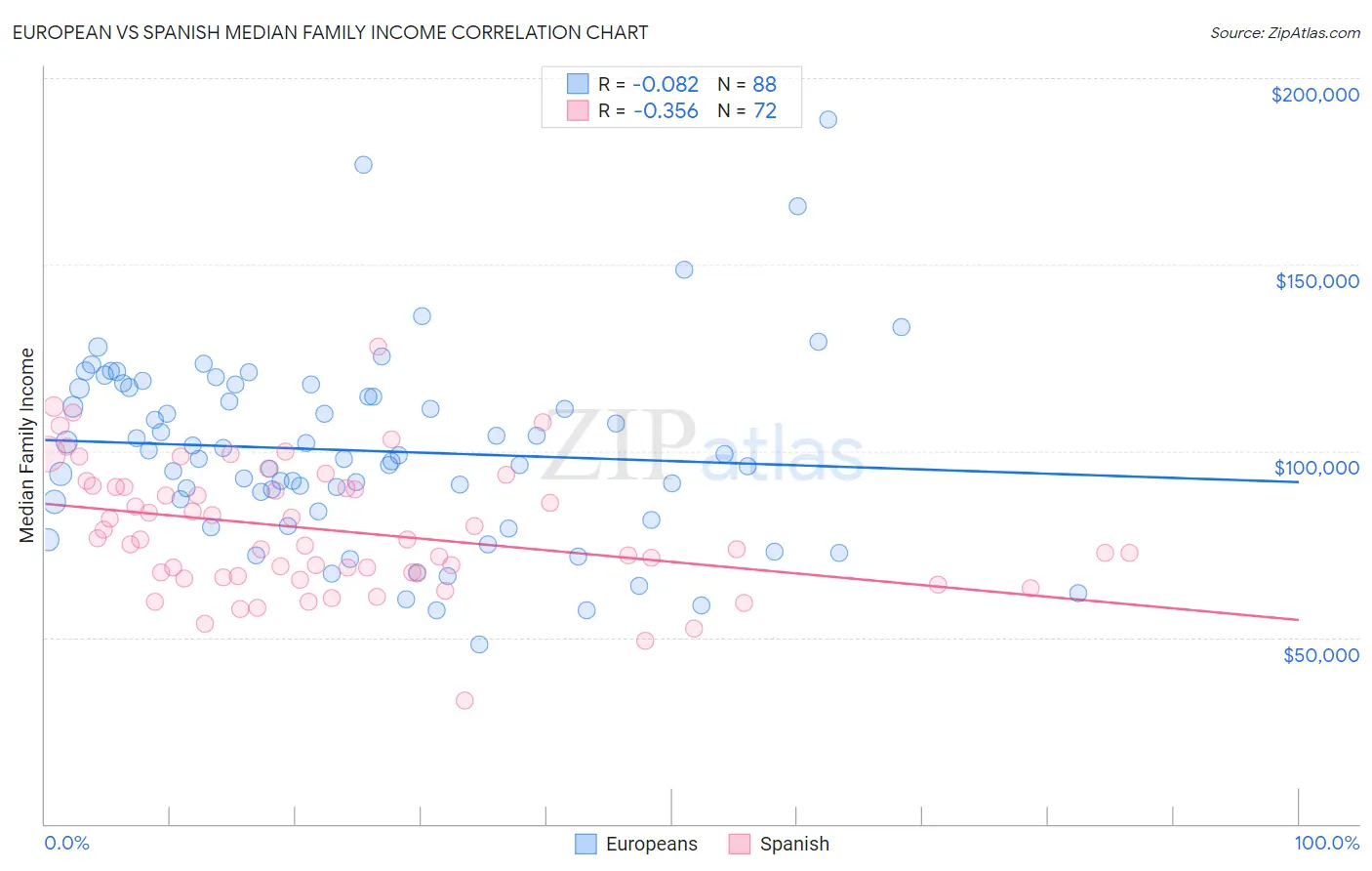 European vs Spanish Median Family Income