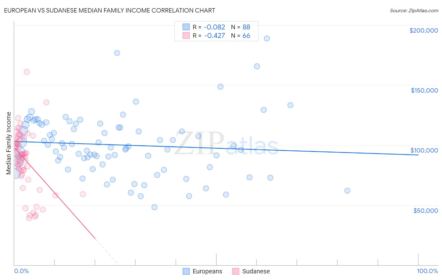 European vs Sudanese Median Family Income