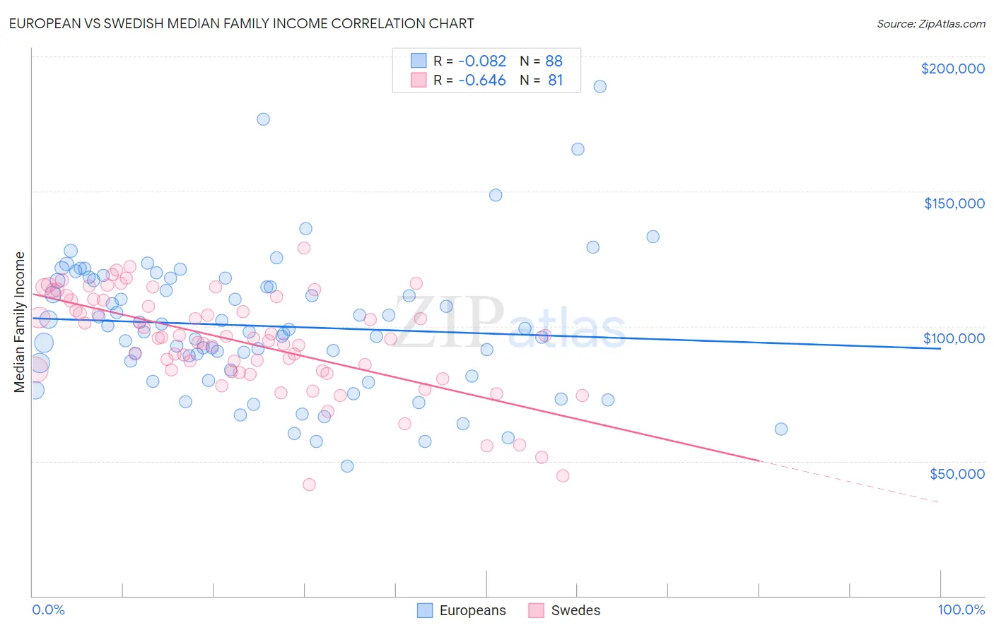 European vs Swedish Median Family Income