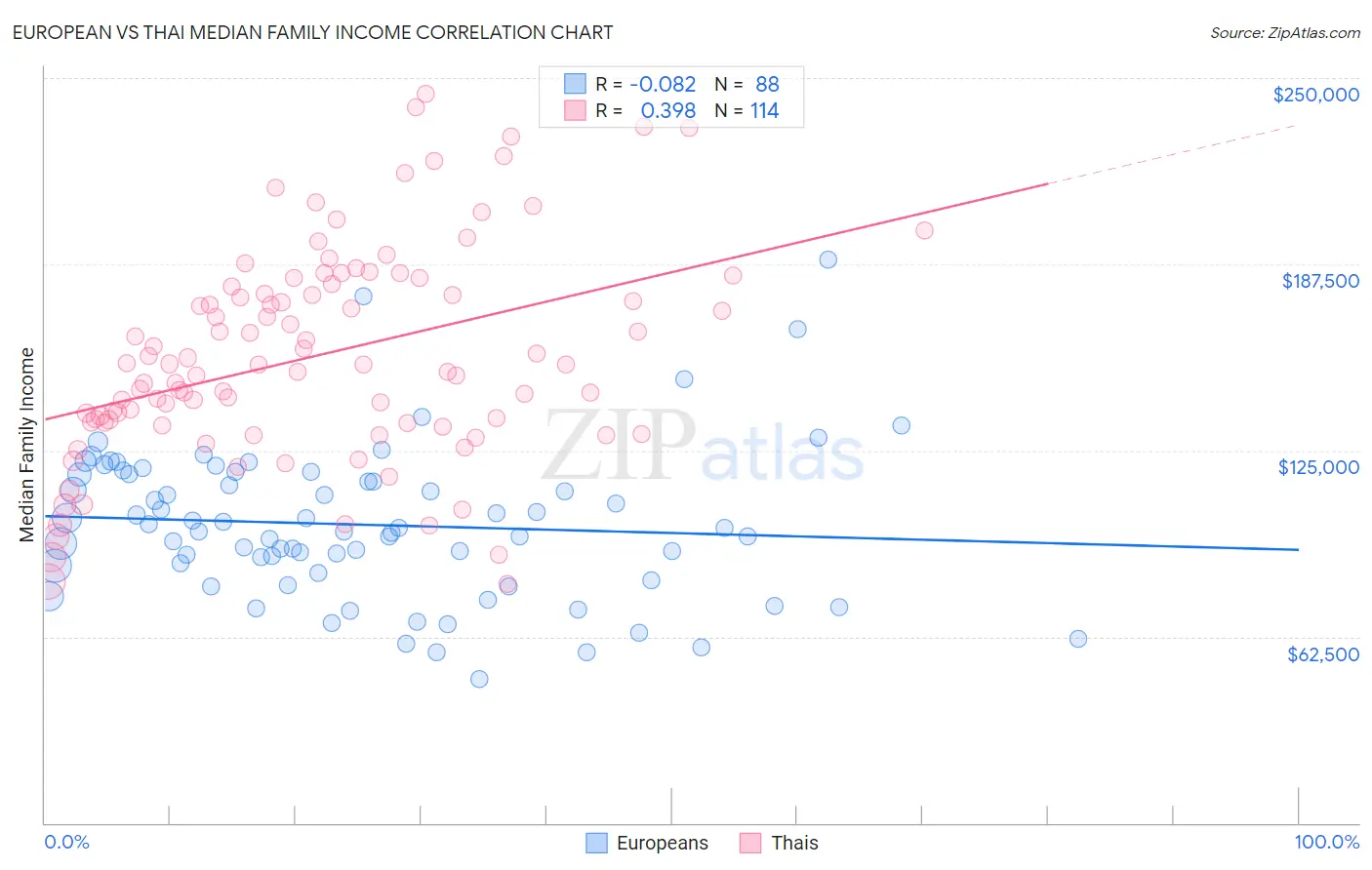 European vs Thai Median Family Income