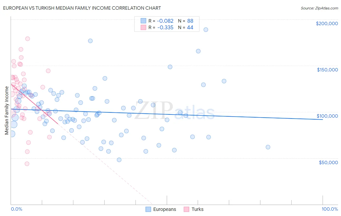 European vs Turkish Median Family Income