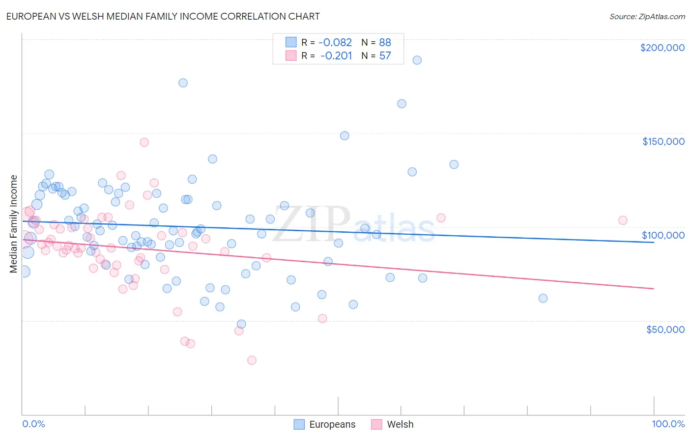 European vs Welsh Median Family Income