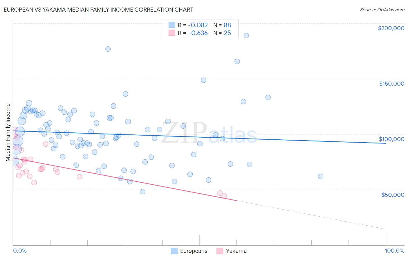 European vs Yakama Median Family Income