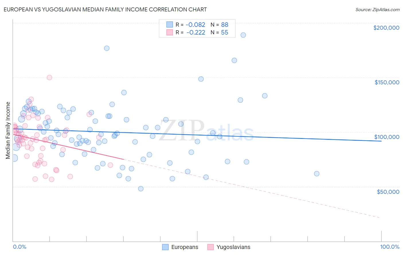 European vs Yugoslavian Median Family Income
