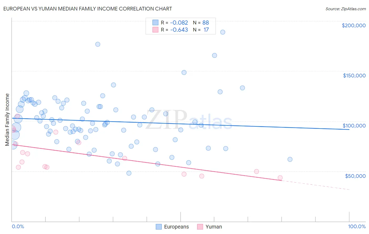 European vs Yuman Median Family Income