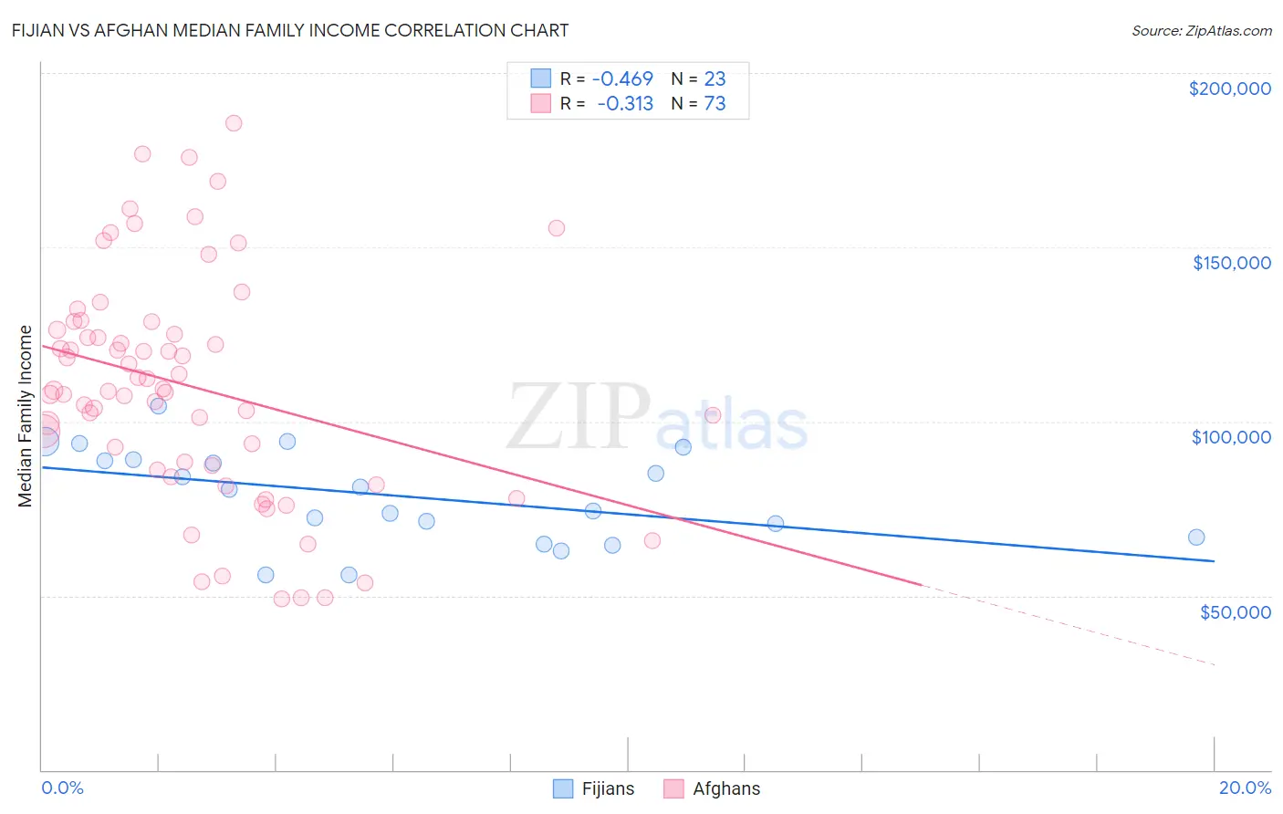 Fijian vs Afghan Median Family Income