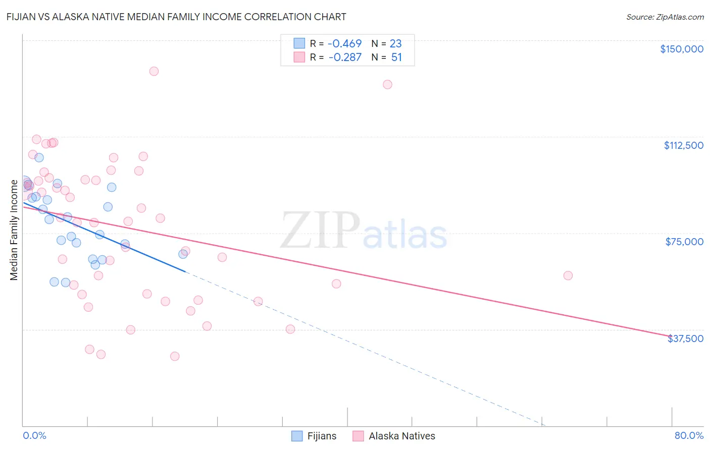 Fijian vs Alaska Native Median Family Income