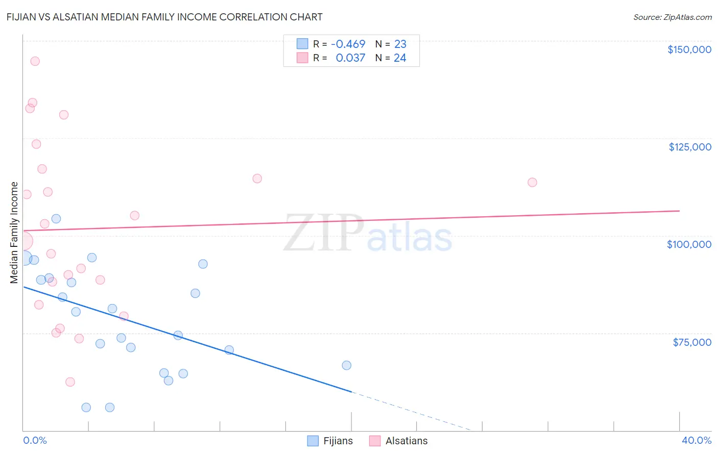 Fijian vs Alsatian Median Family Income