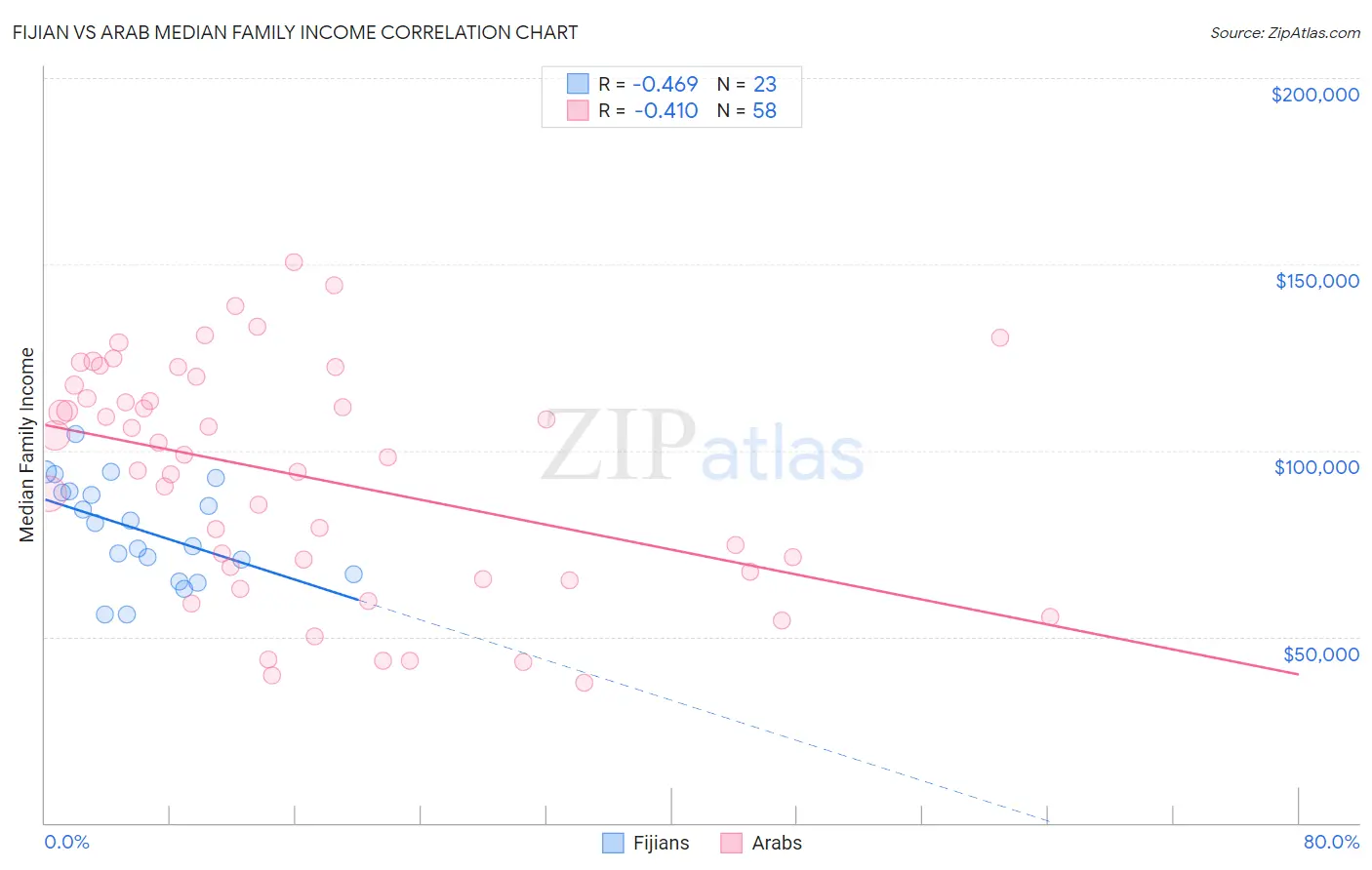 Fijian vs Arab Median Family Income