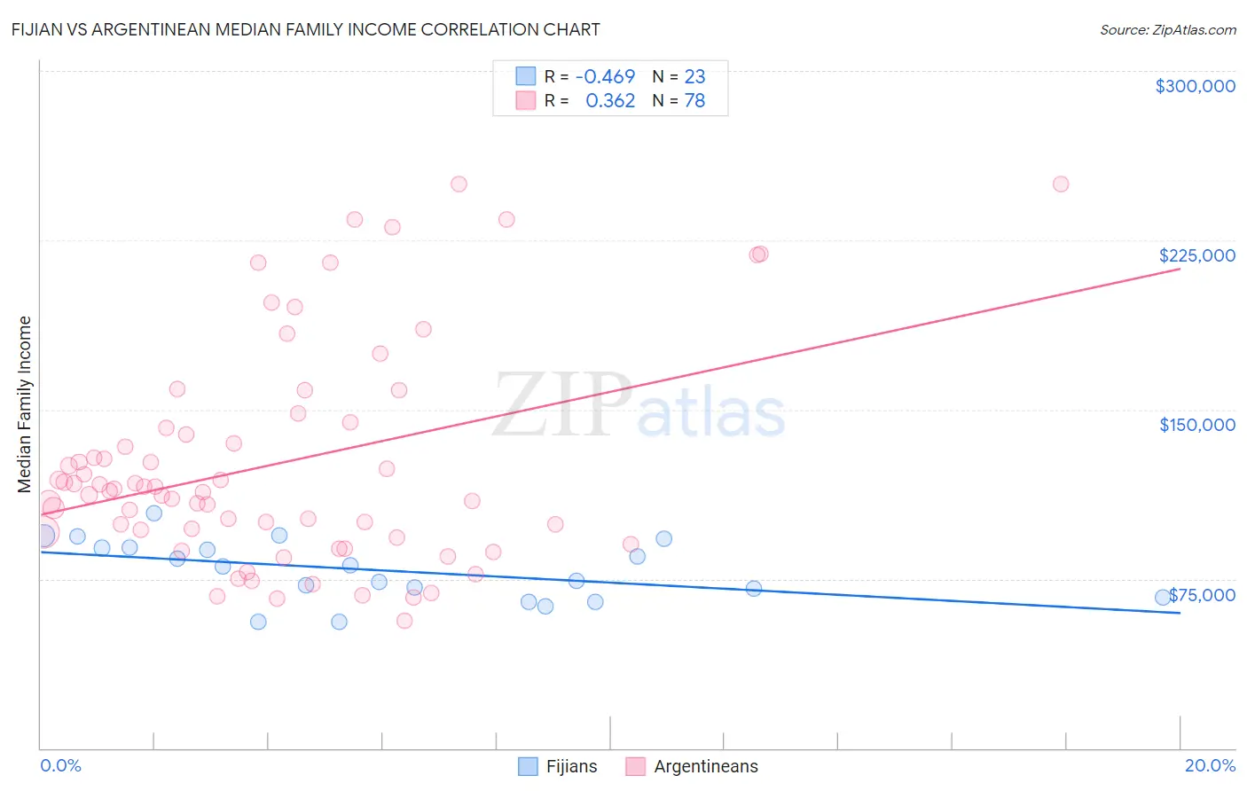 Fijian vs Argentinean Median Family Income