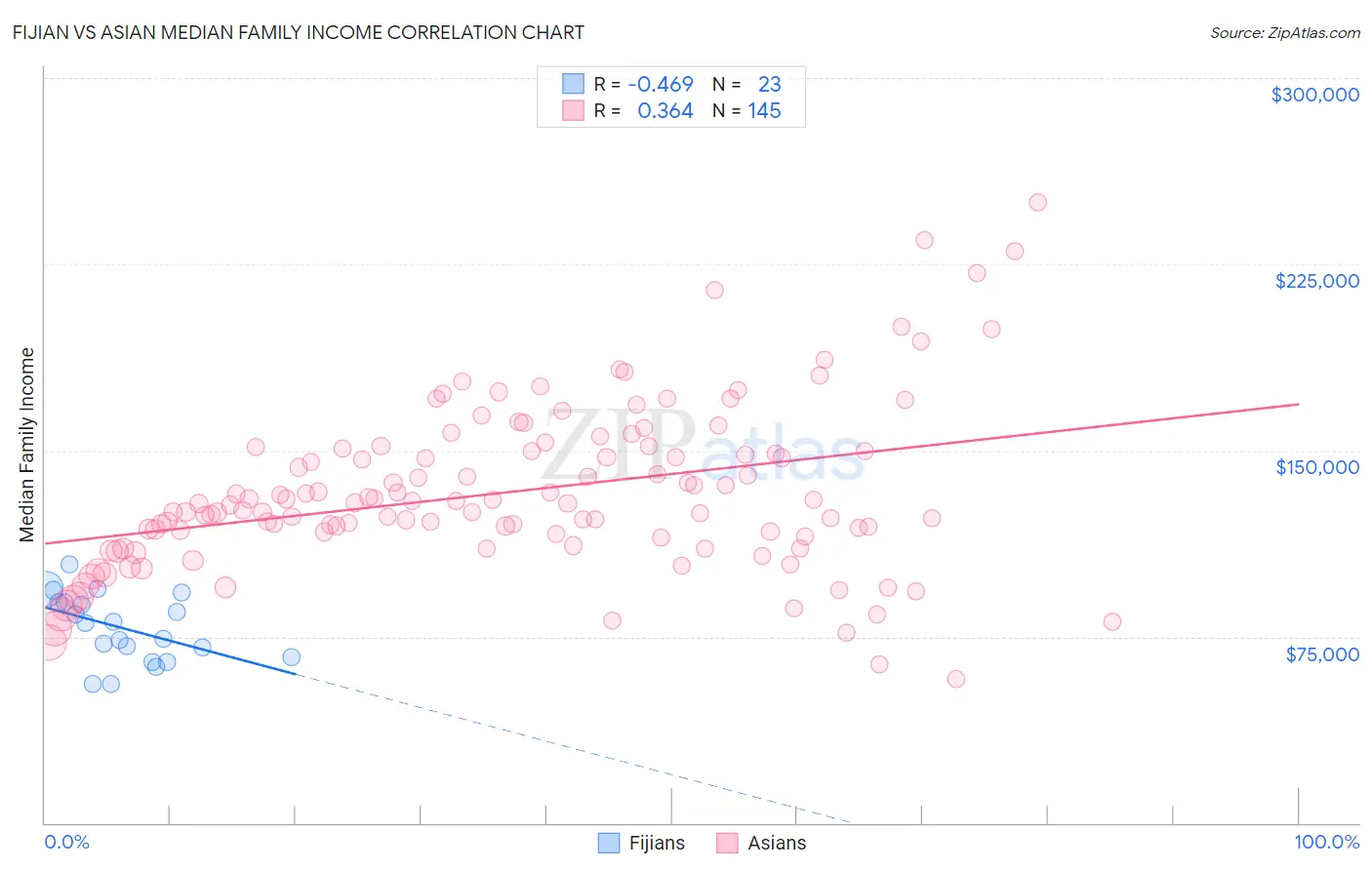 Fijian vs Asian Median Family Income