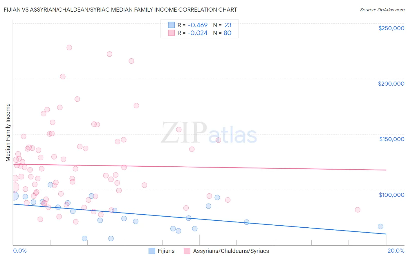 Fijian vs Assyrian/Chaldean/Syriac Median Family Income