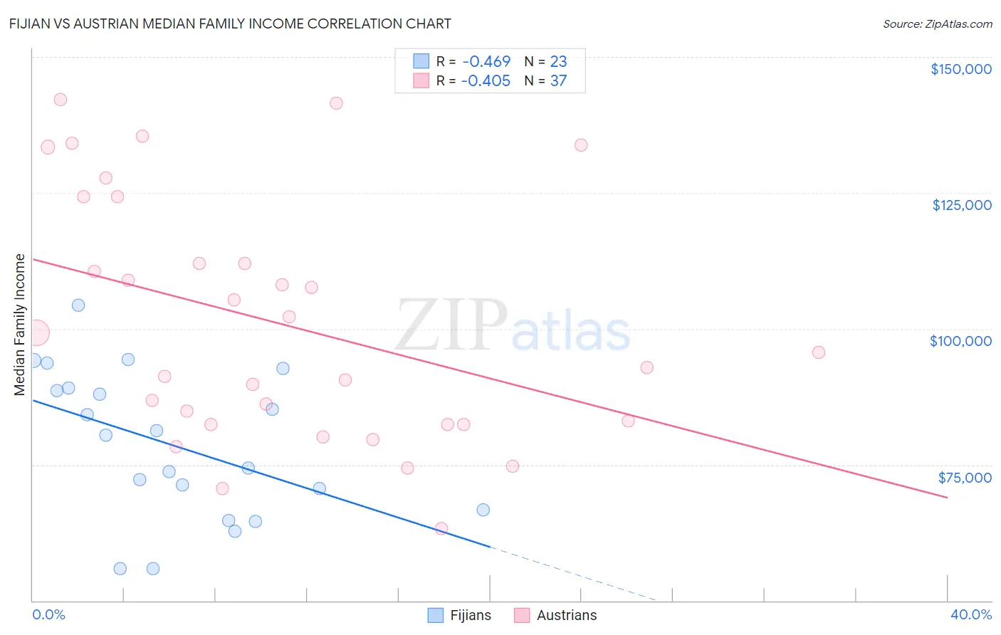 Fijian vs Austrian Median Family Income