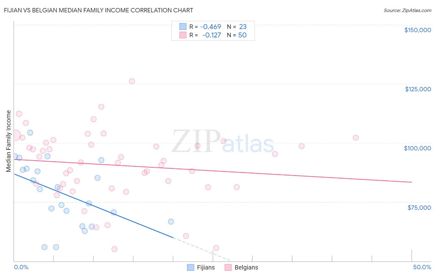 Fijian vs Belgian Median Family Income